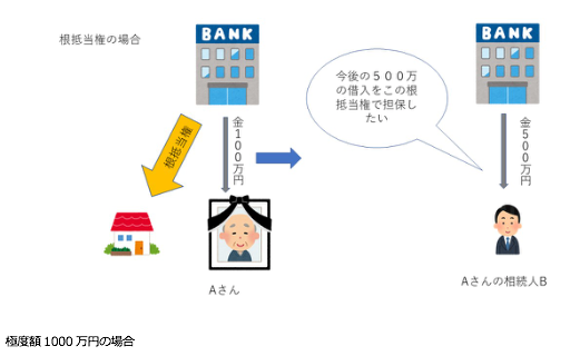 根抵当権付き不動産を相続した時にやるべき事 空き家相続サービス